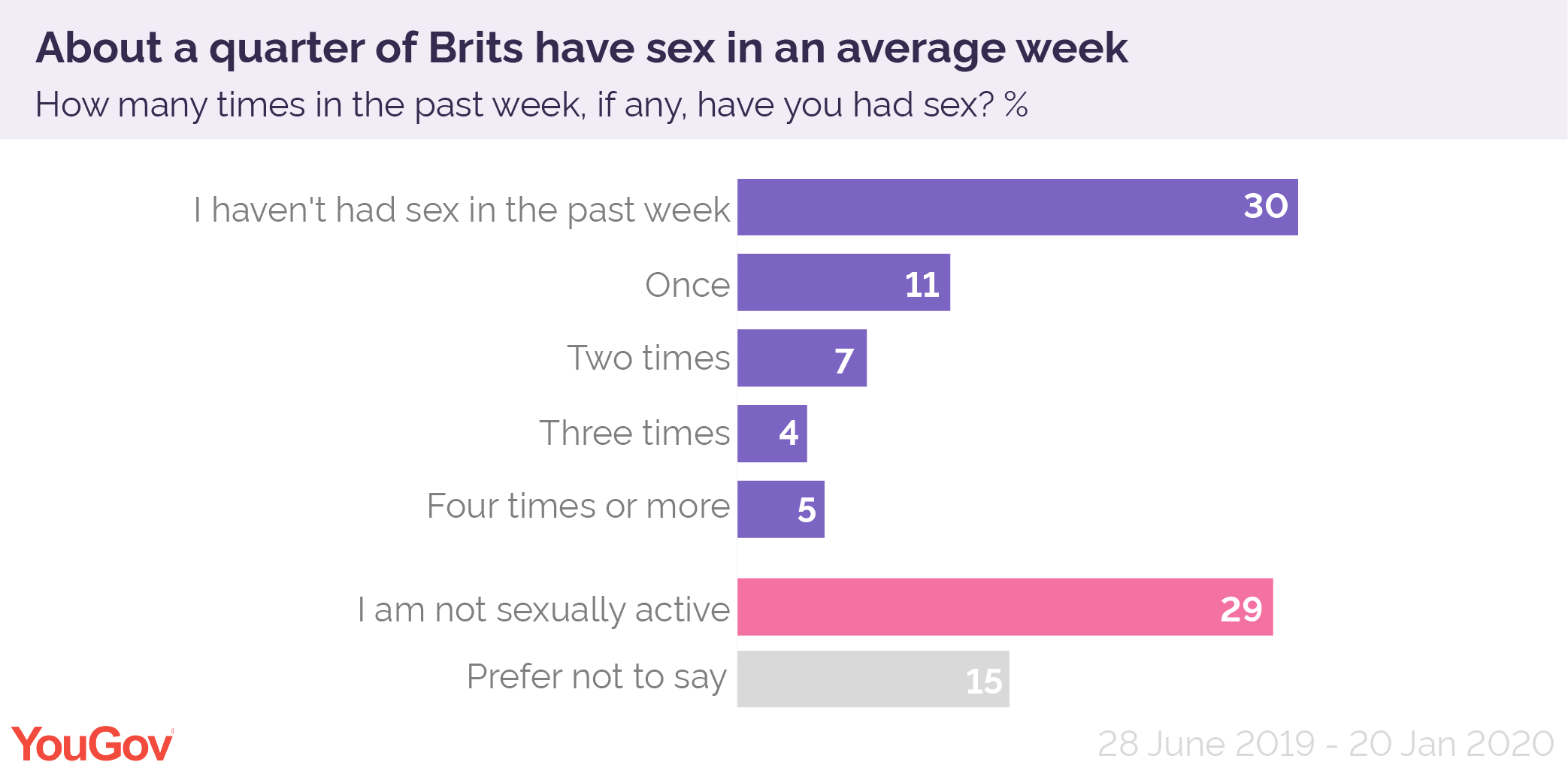 How Much Sex Are Britons Having  Yougov-3160